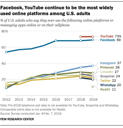 social media © pew research