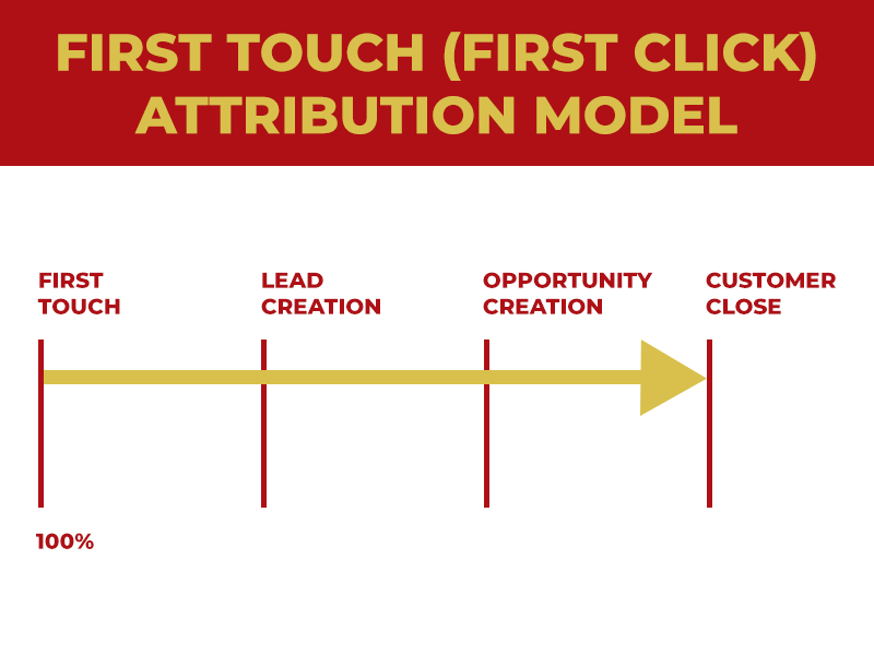First Touch (First Click) - This attribution model refers to the first touchpoint of the marketing journey that a customer takes.