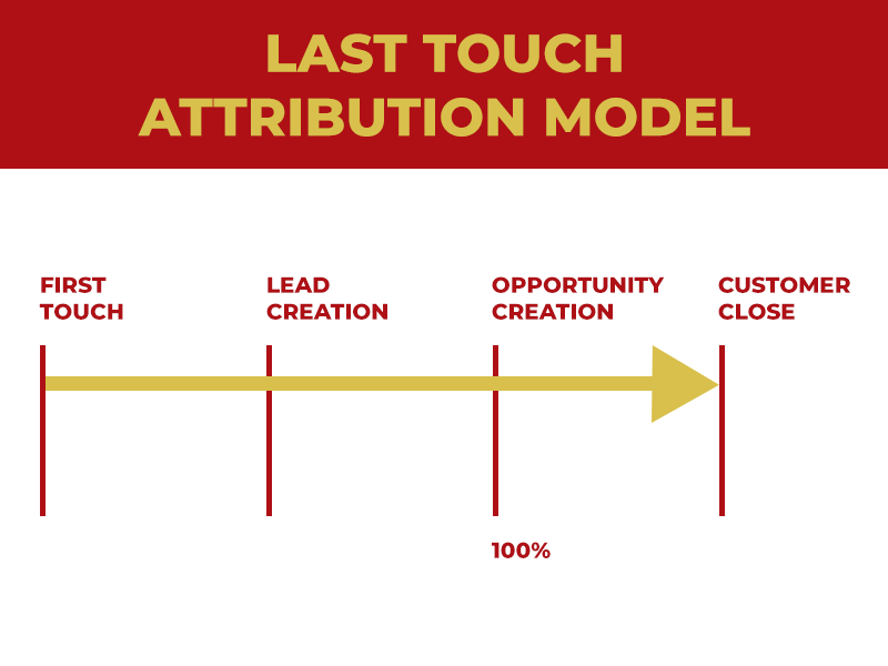 The last touch attribution model refers to the last touchpoint your customer had before purchasing a product or service.