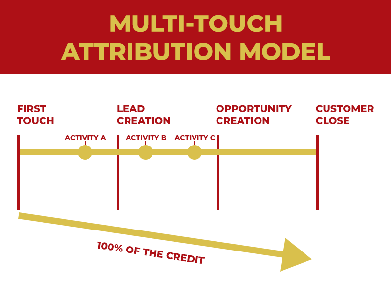 The multi-touch attribution model helps marketers understand the importance of utilizing multiple touchpoints in the purchasing journey that customers undertake.