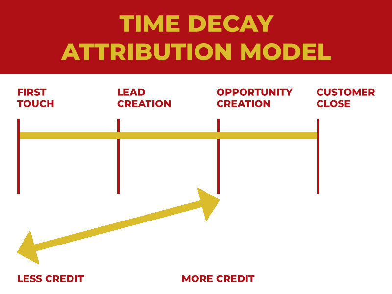 The time decay attribution model