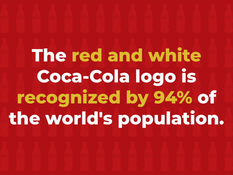 94% of the world's populations can recognize the Coca-Cola logo