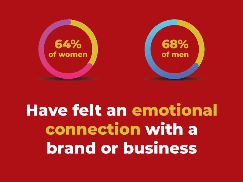 64% of women and 68% of men have felt an emotional connection with a brand.